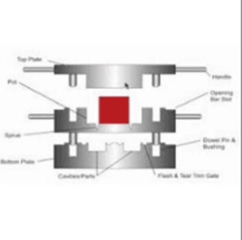 Transfer Molding